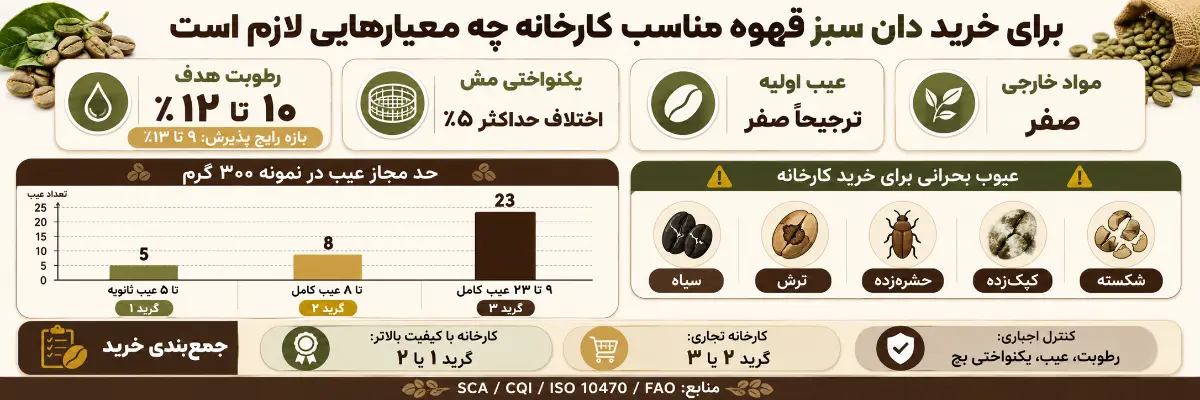 برای خرید دان سبز قهوه مناسب کارخانه چه معیارهایی لازم است