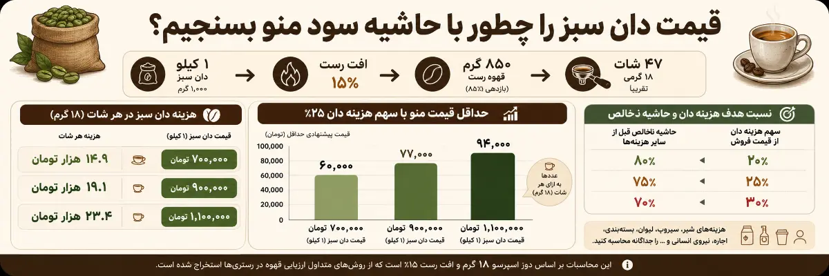 قیمت دان سبز را چطور با حاشیه سود منو بسنجیم؟