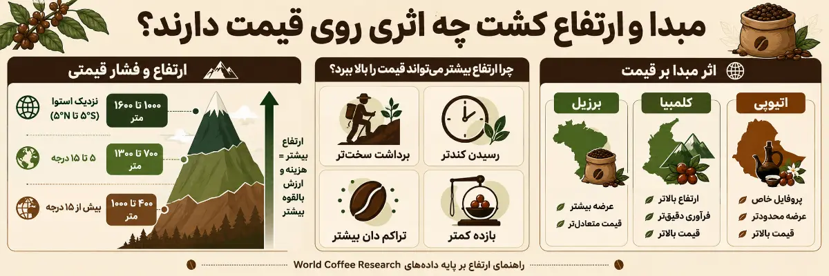 مبدا و ارتفاع کشت چه اثری روی قیمت دارند؟